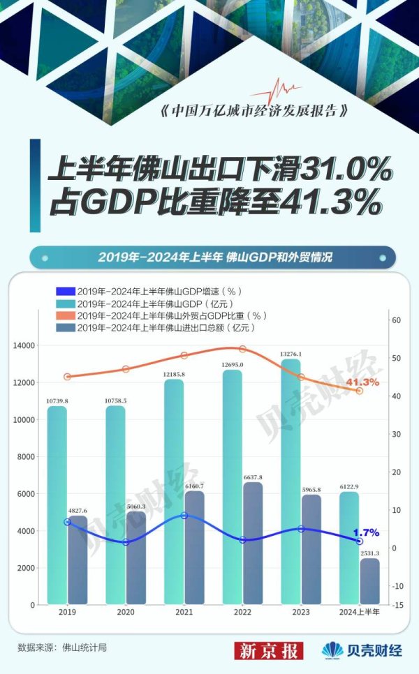 在线炒股配资平台 万亿城市半年报｜佛山外贸“跳水” 前十大出口商品八降二升