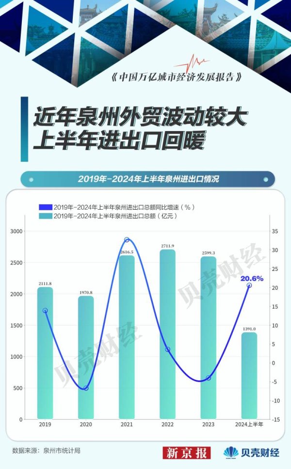 实盘配资平台查询 万亿城市半年报｜泉州外贸增速超20% 民营企业贡献度超六成