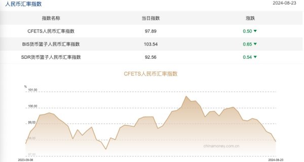 南昌股票配资 三大人民币汇率指数下跌 CFETS指数按周跌0.50%